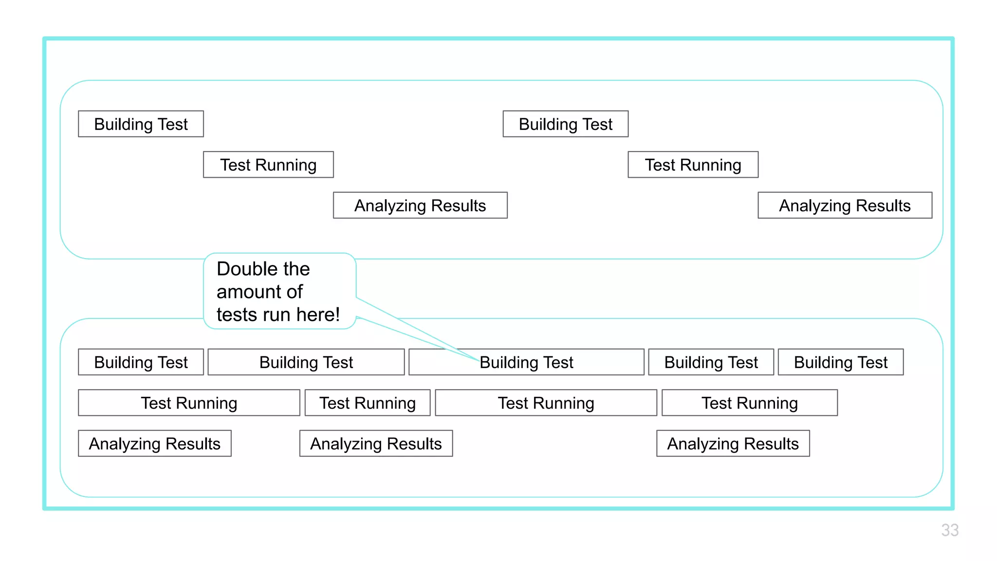 33
Building Test
Test Running
Analyzing Results
Building Test
Test Running
Analyzing Results
Building Test
Test Running
Analyzing Results
Building Test
Test Running
Building Test
Building Test
Test Running
Analyzing Results
Building Test
Test Running
Analyzing Results
Double the
amount of
tests run here!
 