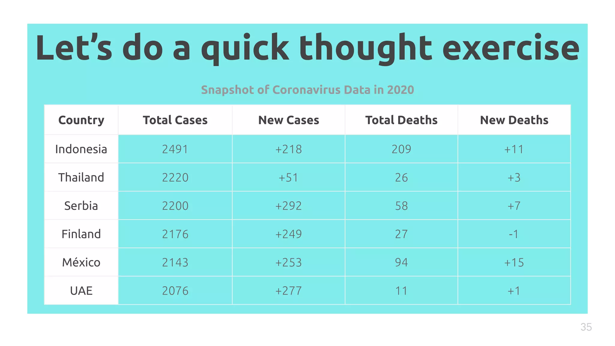 Let’s do a quick thought exercise
35
Country Total Cases New Cases Total Deaths New Deaths
Indonesia 2491 +218 209 +11
Thailand 2220 +51 26 +3
Serbia 2200 +292 58 +7
Finland 2176 +249 27 -1
México 2143 +253 94 +15
UAE 2076 +277 11 +1
Snapshot of Coronavirus Data in 2020
 