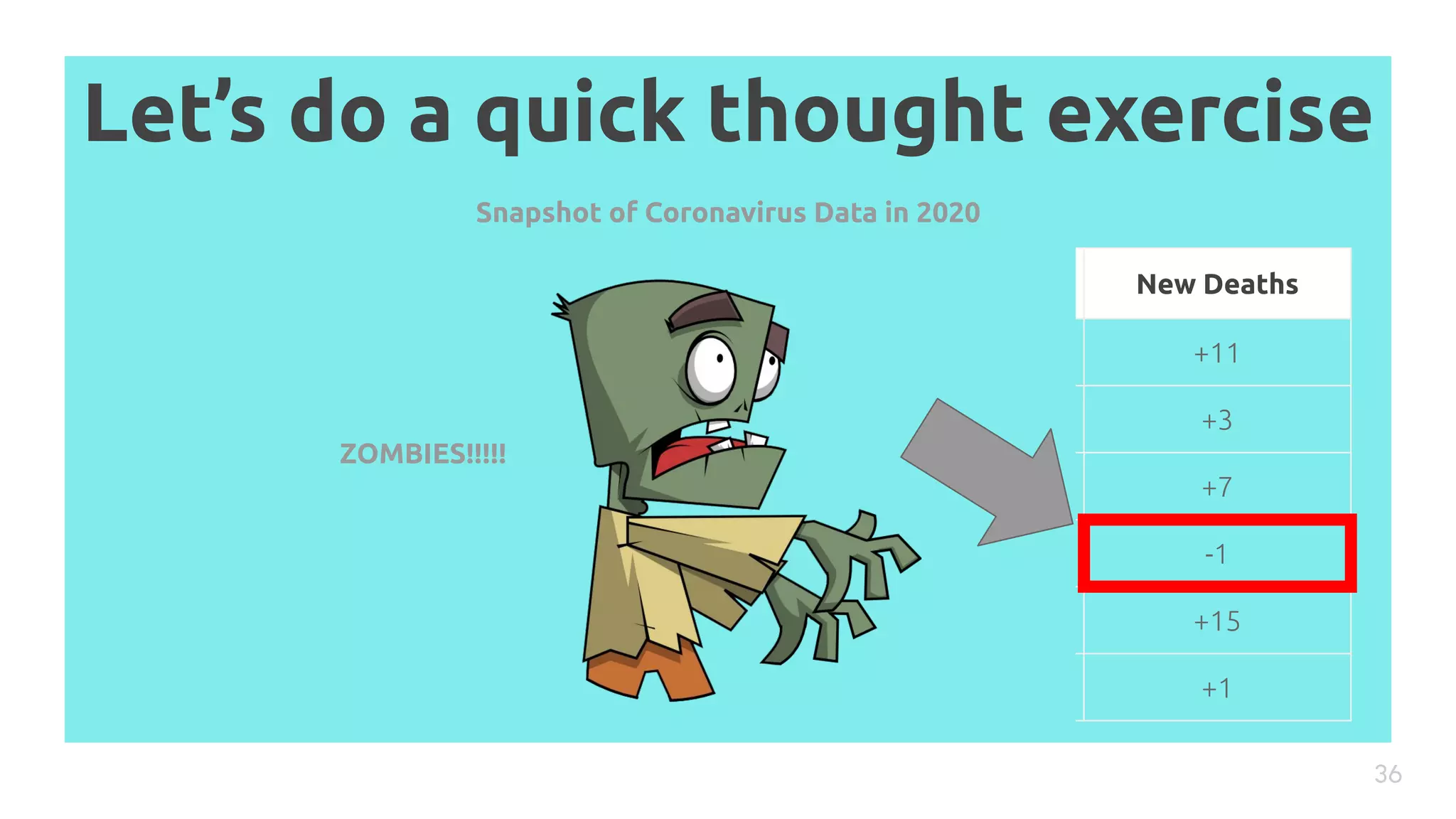 Let’s do a quick thought exercise
36
Country Total Cases New Cases Total Deaths New Deaths
Indonesia 2491 +218 209 +11
Thailand 2220 +51 26 +3
Serbia 2200 +292 58 +7
Finland 2176 +249 27 -1
Mexico 2143 +253 94 +15
UAE 2076 +277 11 +1
Snapshot of Coronavirus Data in 2020
ZOMBIES!!!!!
 