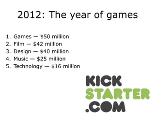 2012: The year of games

1.   Games — $50 million
2.   Film — $42 million
3.   Design — $40 million
4.   Music — $25 million
5.   Technology — $16 million
 
