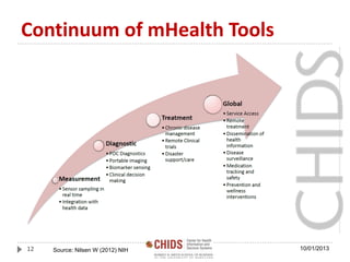 Continuum of mHealth Tools
Source: Nilsen W (2012) NIH12 10/01/2013
 