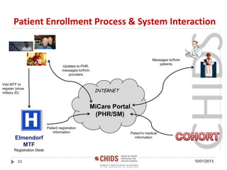 Patient Enrollment Process & System Interaction
Elmendorf
MTF
Registration Desk
INTERNET
MiCare Portal
(PHR/SM)
Visit MTF to
register (show
military ID)
Updates to PHR,
messages to/from
providers
Patient registration
information Patient’s medical
information
Messages to/from
patients
20 10/01/2013
 