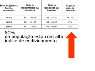 51%  da população esta com alto índice de endividamento Distribuição  das Famílias pesquisadas Média do  Rendimento  dos Brasileiros Média de  Despesas  dos Brasileiros  % gasto  acima do rendimento    16,38% R$  260,21  R$  454,70  74,74% 85,33%   das famílias brasileiras gastam mais do ganham 13,90% R$  491,25  R$  658,18  34% 20,98% R$  770,79  R$  920,69  19% 7,27% R$  1.086,70  R$  1.215,33  11,83% 10,48% R$  1.366,31  R$  1.494,43  0,93% 6,90% R$  1.766,63  R$  1.914,35  0,84% 9,42% R$  2.411,04  R$  2.450,03  0,16% 4,98% R$  3.413,65  R$  3.270,20  0,4% + Somente  14,67%  das famílias conseguem passar chegar até o próximo pagamento com dinheiro 4,61% R$  4.815,21  R$  4.445,42  0,8% +  5,08% R$  10.897,52  R$  8.721,91  24% +  
