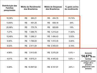 Distribuição das Famílias pesquisadas Média do Rendimento dos Brasileiros Média de Despesas dos Brasileiros  % gasto acima do rendimento    16,38% R$  260,21  R$  454,70  74,74% 85,33%   das famílias brasileiras gastam mais do ganham 13,90% R$  491,25  R$  658,18  34% 20,98% R$  770,79  R$  920,69  19% 7,27% R$  1.086,70  R$  1.215,33  11,83% 10,48% R$  1.366,31  R$  1.494,43  0,93% 6,90% R$  1.766,63  R$  1.914,35  0,84% 9,42% R$  2.411,04  R$  2.450,03  0,16% 4,98% R$  3.413,65  R$  3.270,20  0,4% + Somente  14,67%  das famílias conseguem passar chegar até o próximo pagamento com dinheiro 4,61% R$  4.815,21  R$  4.445,42  0,8% +  5,08% R$  10.897,52  R$  8.721,91  24% +  