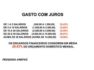 GASTO COM JUROS   DE 1 A 5 SALÁRIOS  (240,00 A 1.200,00) 35,43% DE 5 A 10 SALÁRIOS  (1.200,00 A 2.400,00)  33,62% DE 10 A 20 SALÁRIOS  (2.400,00 A 4.800,00) 32,95% DE 20 A 50 SALÁRIOS  (4.800,00 A 14.000,00) 28,07% ACIMA DE 50 SALÁRIOS (ACIMA DE 14.000,00)  19,08% OS ENCARGOS FINANCEIROS CONSOMEM EM MÉDIA  29,83%  DO ORÇAMENTO DOMÉSTICO MENSAL. PESQUISA ANEFAC 