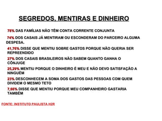 SEGREDOS, MENTIRAS E DINHEIRO 74%   DOS CASAIS JÁ MENTIRAM OU ESCONDERAM DO PARCEIRO ALGUMA DESPESA .  27%   DOS CASAIS BRASILEIROS NÃO SABEM QUANTO GANHA O CÔNJUGE 23%   DESCONHECEM A SOMA DOS GASTOS DAS PESSOAS COM QUEM DIVIDEM O MESMO TETO 78%   DAS FAMÍLIAS NÃO TÊM CONTA CORRENTE CONJUNTA 41,76%   DISSE QUE MENTIU SOBRE GASTOS PORQUE NÃO QUERIA SER REPREENDIDO 25,29%   MENTIU PORQUE O DINHEIRO É MEU E NÃO DEVO SATISFAÇÃO A NINGUÉM   7,66%   DISSE QUE MENTIU PORQUE MEU COMPANHEIRO GASTARIA TAMBÉM FONTE: INSTITUTO PAULISTA H2R 