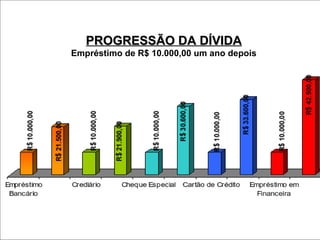 PROGRESSÃO DA DÍVIDA Empréstimo  de R$ 10.000,00 um  ano depois 
