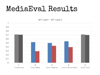 MediaEval Results
0
0.1
0.2
0.3
0.4
0.5
0.6
0.7
0.8
0.9
1
1 2 3 4 5
F1 Label 1 F1 Label 2
Crowdsourcing Visual + MMSys Visual + F10000 low Visual + F10k new labeled Crowd + Visual
 