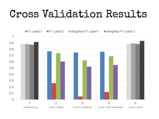 Cross Validation Results
0
0.1
0.2
0.3
0.4
0.5
0.6
0.7
0.8
0.9
1
1 2 3 4 5
F1 Label 1 F1 Label 2 Weighted F1 Label 1 Weighted F1 Label 2
Crowdsourcing Visual + MMSys Visual + F10000 low Visual + F10k new labeled Crowd + Visual
 