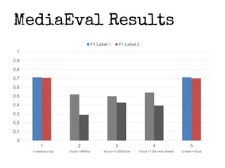 MediaEval Results
0
0.1
0.2
0.3
0.4
0.5
0.6
0.7
0.8
0.9
1
1 2 3 4 5
F1 Label 1 F1 Label 2
Crowdsourcing Visual + MMSys Visual + F10000 low Visual + F10k new labeled Crowd + Visual
 