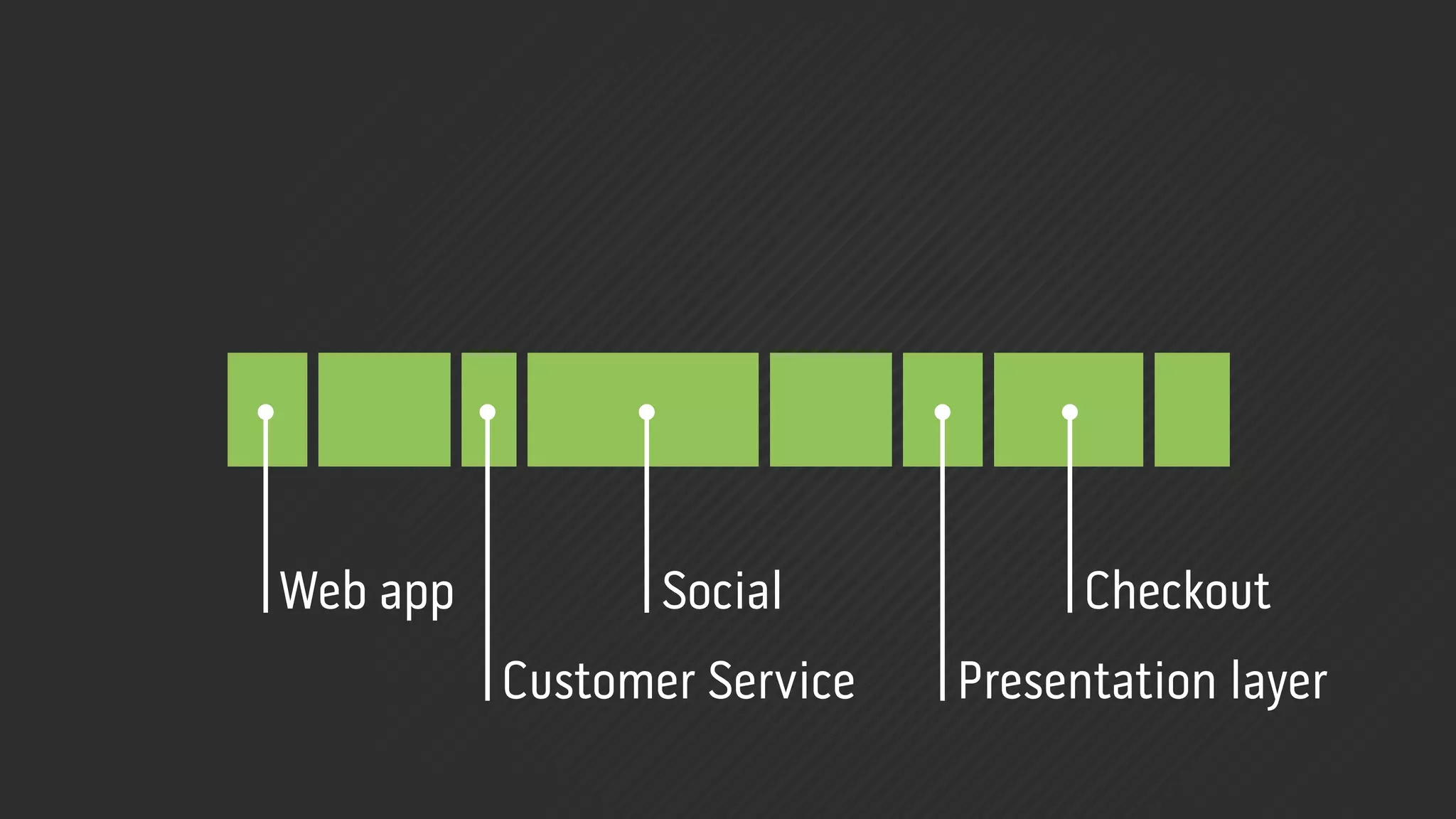 Web app          Social            Checkout
          Customer Service   Presentation layer
 