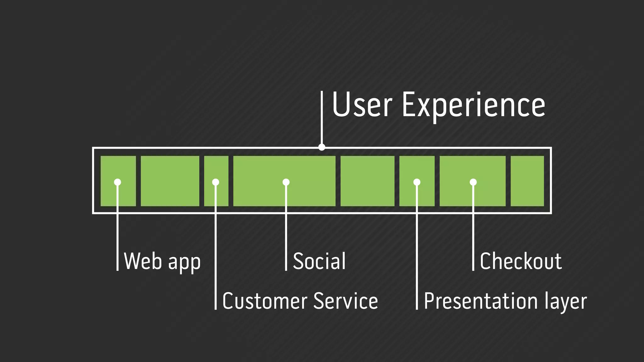 User Experience



Web app          Social            Checkout
          Customer Service   Presentation layer
 