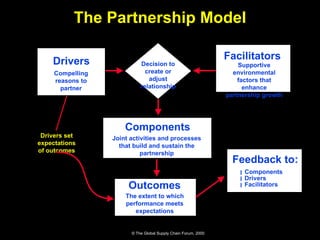 The Partnership Model © The Global Supply Chain Forum, 2000 Drivers Compelling reasons to partner Facilitators Supportive environmental factors that enhance partnership growth Components Joint activities and processes that build and sustain the partnership Outcomes The extent to which performance meets expectations Feedback to: Decision to create or adjust relationship l l l Components Drivers Facilitators Drivers set expectations of outcomes 