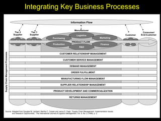 Integrating Key Business Processes Supply Chain Management Processes Source: Adapted from Douglas M. Lambert, Martha C. Cooper and Janus D. Pagh, "Supply Chain Management: Implementation Issues and Research Opportunities,”  The International Journal of Logistics Management , Vol. 9, No. 2 (1998), p. 2. Tier 1 Supplier Tier 2 Supplier Logistics Purchasing Marketing R&D Customer Consumer/ End-Customer PRODUCT FLOW Production Finance Manufacturer Information Flow CUSTOMER RELATIONSHIP MANAGEMENT CUSTOMER SERVICE MANAGEMENT DEMAND MANAGEMENT ORDER FULFILLMENT MANUFACTURING FLOW MANAGEMENT SUPPLIER RELATIONSHIP MANAGEMENT PRODUCT DEVELOPMENT AND COMMERCIALIZATION RETURNS MANAGEMENT 