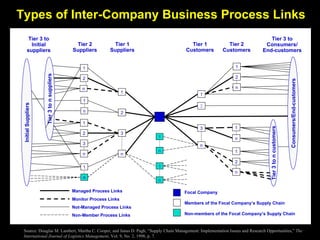Types of Inter-Company Business Process Links n 2 3 1 2 1 1 n 2 1 3 n 2 1 3 1 n 2 n 1 2 n 1 Consumers/End-customers n Tier 3 to n suppliers Initial Suppliers Tier 1 Customers Tier 2 Customers Tier 3 to Consumers/ End-customers Tier 2 Suppliers Tier 1 Suppliers Tier 3 to Initial suppliers n 1 n 1 n Members of the Focal Company’s Supply Chain Focal Company Non-members of the Focal Company’s Supply Chain Managed Process Links Not-Managed Process Links Non-Member Process Links Monitor Process Links Tier 3 to n customers 1 n Source: Douglas M. Lambert, Martha C. Cooper, and Janus D. Pagh, “Supply Chain Management: Implementation Issues and Research Opportunities,”  The International Journal of Logistics Management , Vol. 9, No. 2, 1998, p. 7.  