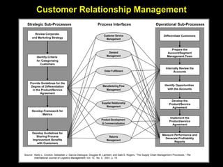 Customer Relationship Management Strategic Sub-Processes Process Interfaces Operational Sub-Processes Customer Service Management Demand Management Order Fulfillment Manufacturing Flow Management Supplier Relationship Management Product Development  & Commercialization Returns Management Review Corporate  and Marketing Strategy Identify Criteria  for Categorizing Customers Provide Guidelines for the Degree of Differentiation in the Product/Service Agreement Differentiate Customers Internally Review the Accounts Develop the Product/Service Agreement Measure Performance and Generate Profitability Reports Source:  Keely L. Croxton, Sebasti á n J. García-Dastugue, Douglas M. Lambert, and Dale S. Rogers, “The Supply Chain Management Processes,”  The International Journal of Logistics Management,  Vol. 12,  No. 2,  2001, p. 15. Develop Guidelines for Sharing Process Improvement Benefits with Customers Develop Framework for Metrics Prepare the Account/Segment Management Team Identify Opportunities  with the Accounts Implement the Product/service Agreement 