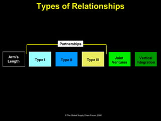 Types of Relationships © The Global Supply Chain Forum, 2000 Arm’s Length Type I Partnerships Joint  Ventures Vertical Integration Type III Type II 