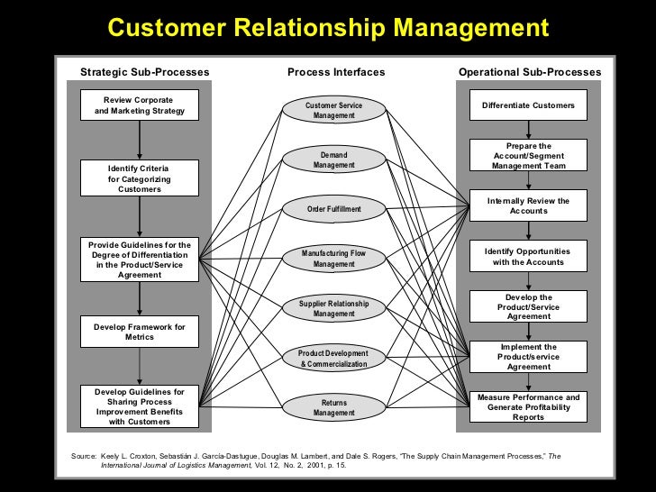 Supplier relationship essay