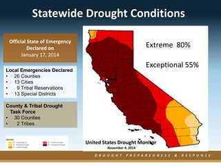 Statewide Drought Conditions 
Extreme 80% 
Exceptional 55% 
United States Drought Monitor 
November 4, 2014 
D R O U G H T P R E P A R E D N E S S & R E S P O N S E 
Official State of Emergency 
Declared on 
January 17, 2014 
Local Emergencies Declared 
• 26 Counties 
• 13 Cities 
• 9 Tribal Reservations 
• 13 Special Districts 
County & Tribal Drought 
Task Force 
• 30 Counties 
• 2 Tribes 
 