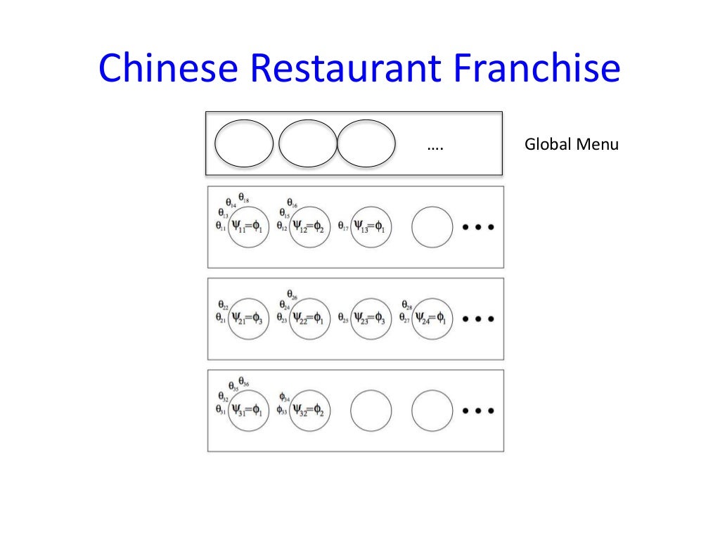 Chinese Restaurant Process