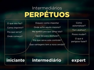 Intermediários 
PERPÉTUOS 
O que isto faz? 
Como imprimir? 
Pra que serve? 
Onde começo? 
Esqueci como importar 
Onde acho aquilo mesmo? 
Me lembre pra que serve isto? 
Opa! Dá para desfazer? 
Pra que serve este controle? 
Que vantagens tem a nova versão? 
Como 
automatizar? 
Tem atalhos? 
Posso mudar? 
O que é 
perigoso fazer? 
iniciante intermediário expert 
 