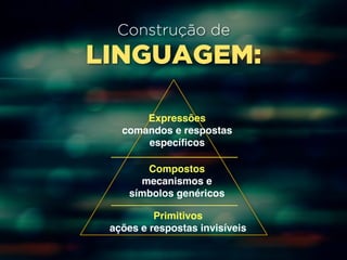 Construção de 
LINGUAGEM: 
Expressões 
comandos e respostas 
específicos 
Compostos 
mecanismos e 
símbolos genéricos 
Primitivos 
ações e respostas invisíveis 
 