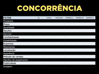 CONCORRÊNCIA 
FATOR EU FORÇA FRAQUEZA EMPRESA A EMPRESA B EMPRESA C 
Produtos 
Preço 
Qualidade 
Opções 
Serviço 
Confiabilidade 
Estabilidade 
Expertise 
Reputação 
Localzação 
Aparência 
Método de vendas 
Opções de pagamento 
Publicidade 
Imagem 
*Valor percebido para o consumidor. 
 