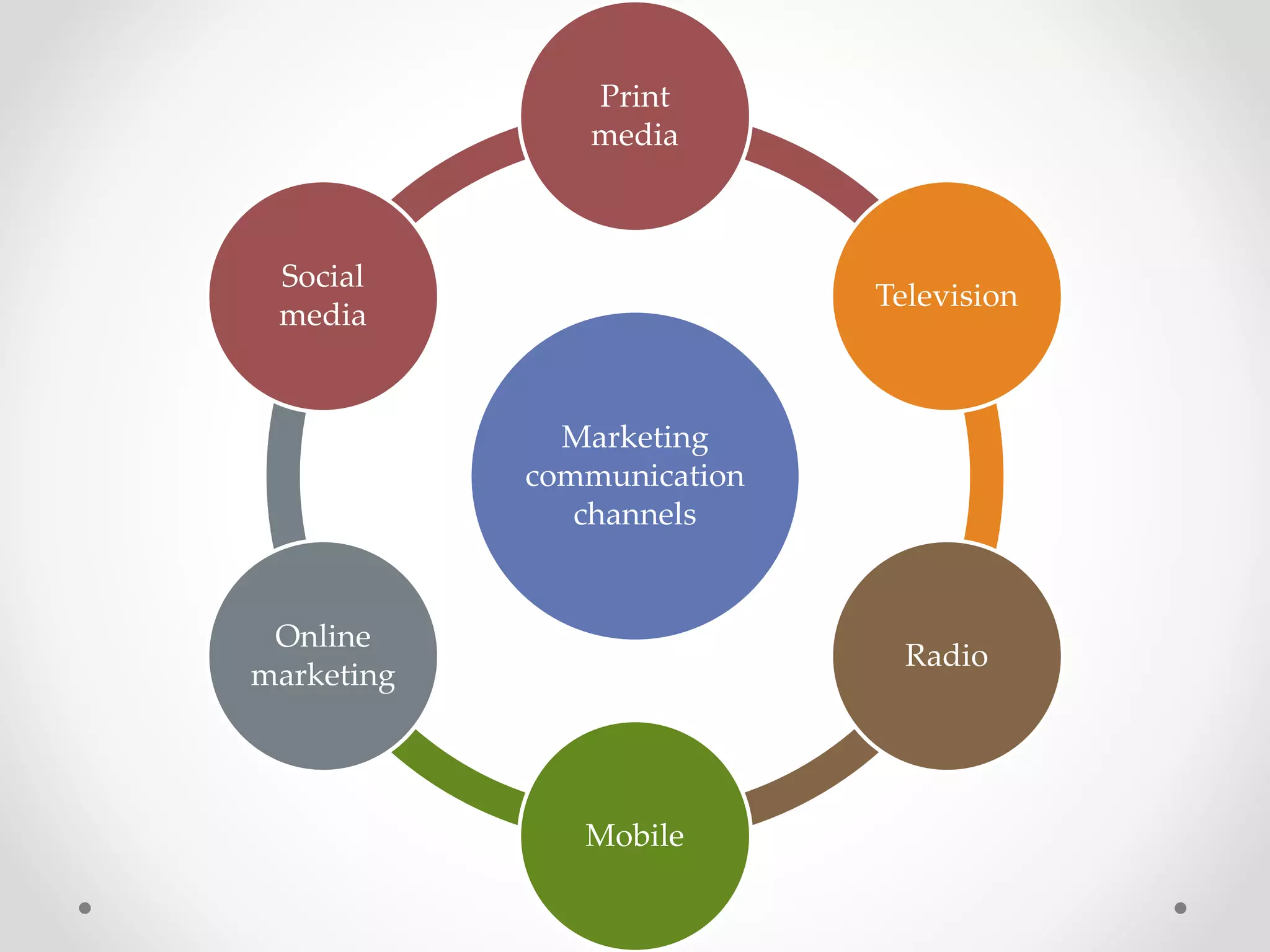 Print
media

Social
media

Television

Marketing
communication
channels

Online
marketing

Radio

Mobile

 