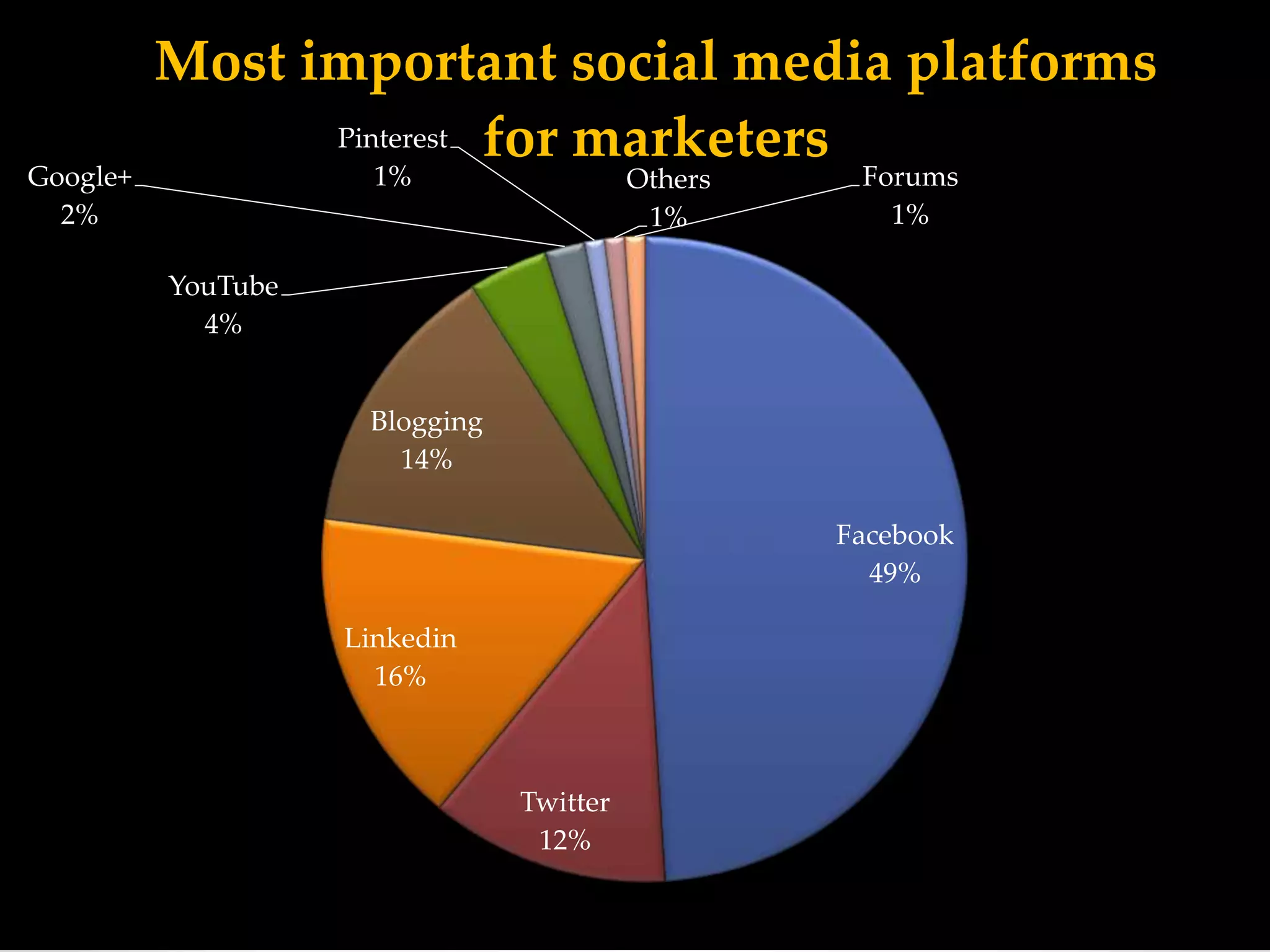 Google+
2%

Most important social media platforms
Pinterest for marketers
1%

Others
1%

Forums
1%

YouTube
4%
Blogging
14%
Facebook
49%
Linkedin
16%

Twitter
12%

 