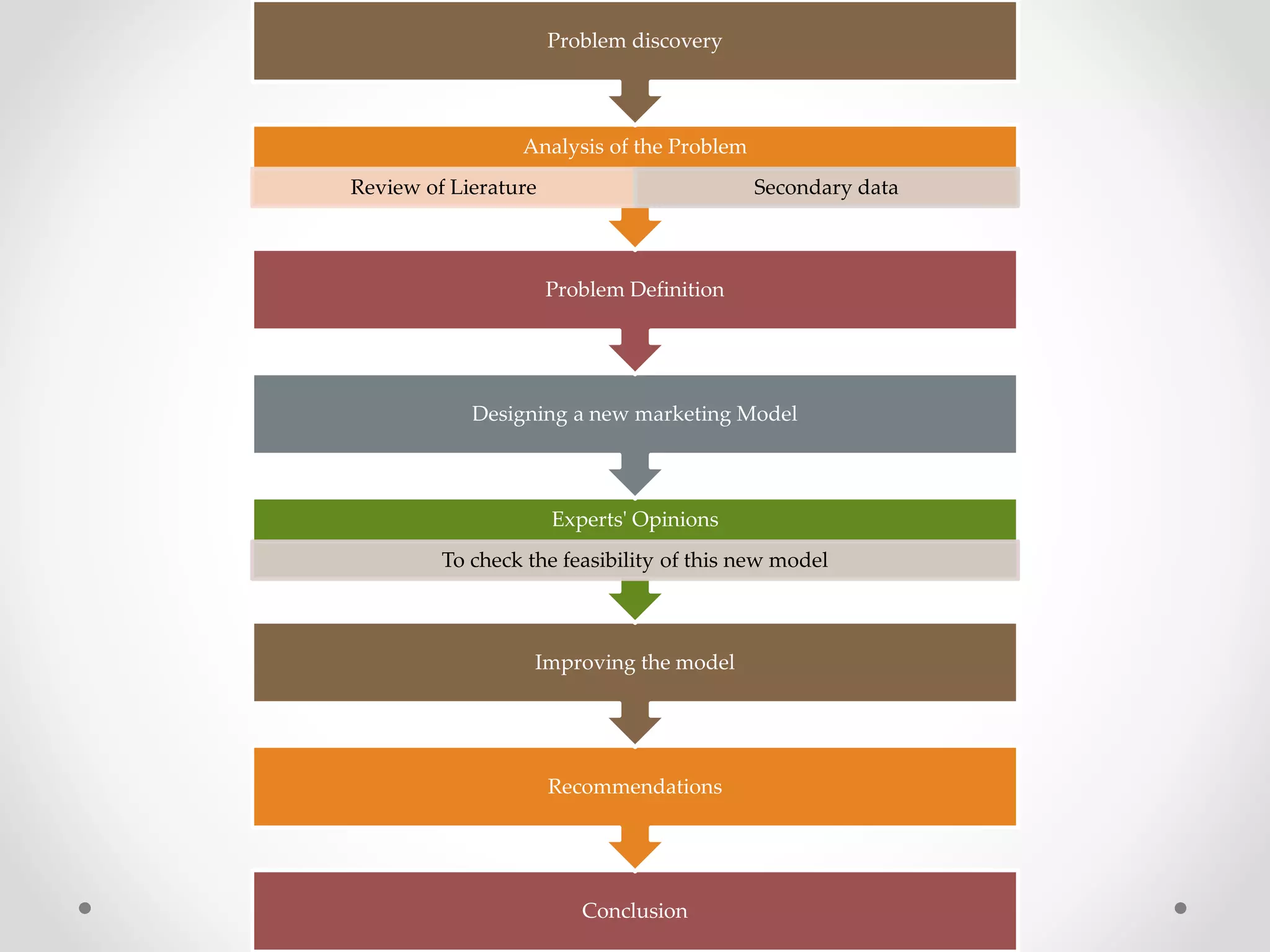 Problem discovery

Analysis of the Problem
Review of Lierature

Secondary data

Problem Definition

Designing a new marketing Model

Experts' Opinions
To check the feasibility of this new model

Improving the model

Recommendations

Conclusion

 