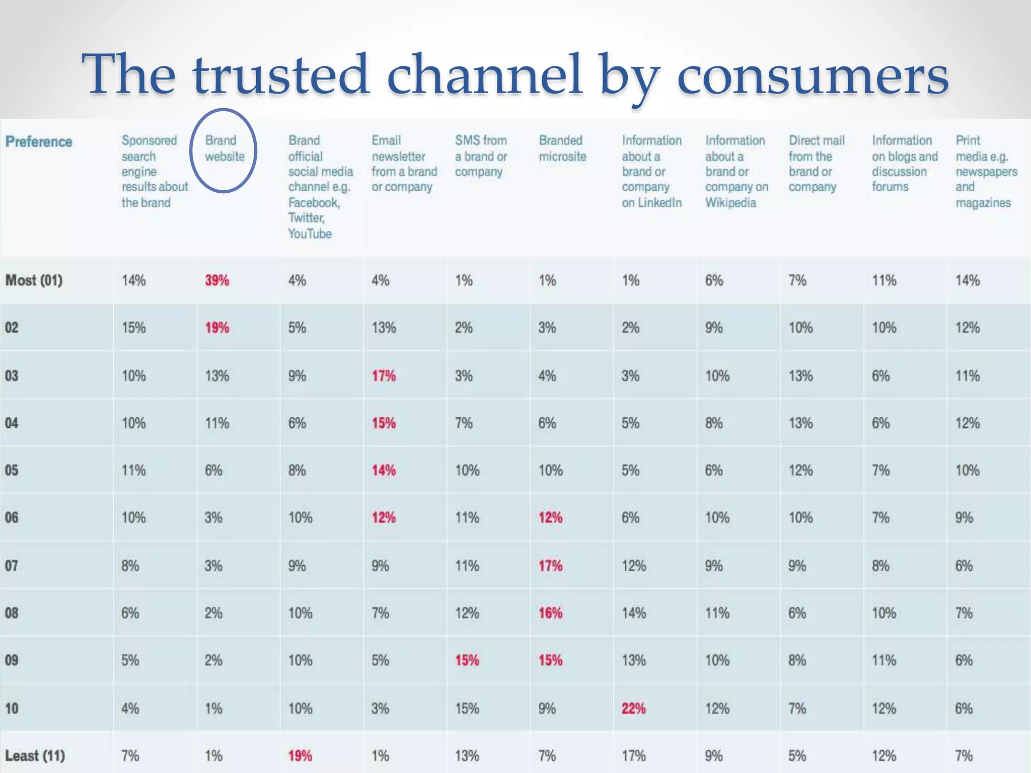 The trusted channel by consumers

 
