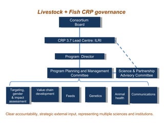 More milk, meat, and fish by and for the poor: CGIAR Research Program 3.7