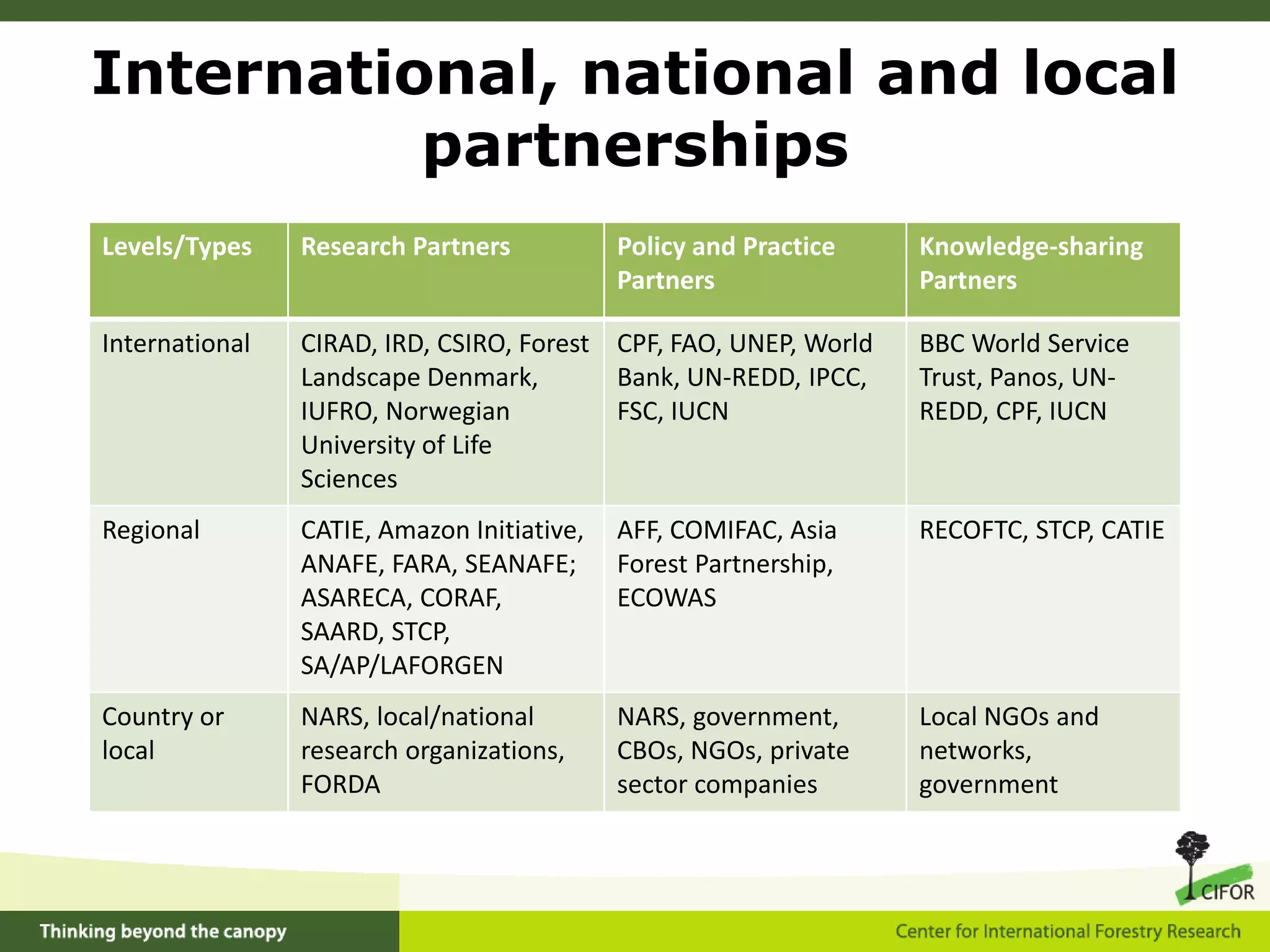 Enhancing responses and policy options to mitigate the negative impacts and enhance the positive impacts of trade and investmentExample of Component 5 outcomeCIFOR’s research on Indonesia’s pulp and paper industry helped avert the loss of 135,000 hectares of natural tropical rainforest, valued at US$ 133 million in carbon emissions. 