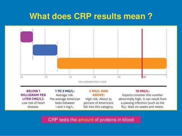 Crp Test Esr Test