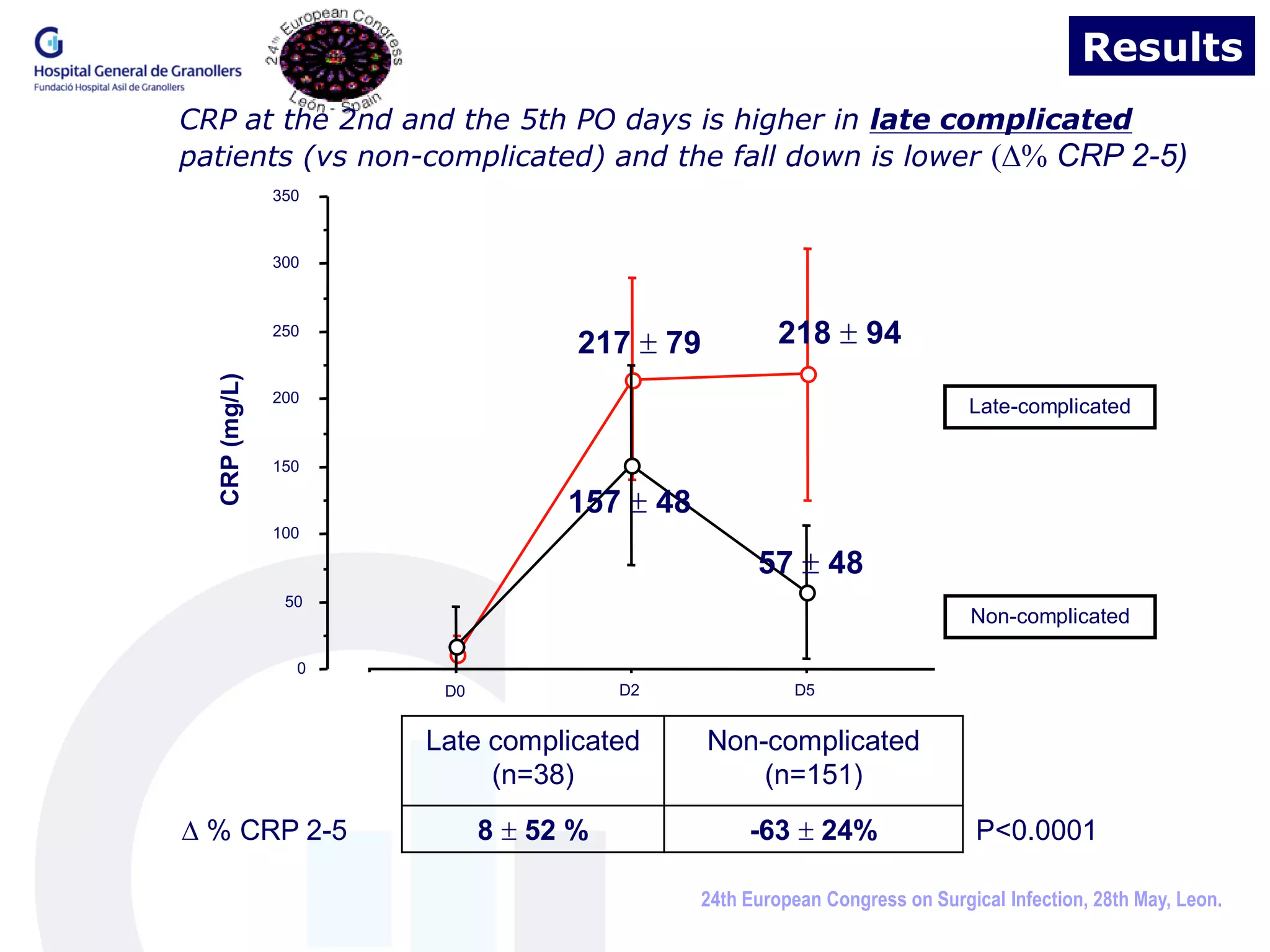 Results
CRP at the 2nd and the 5th PO days is higher in late complicated
patients (vs non-complicated) and the fall down is lower (D% CRP 2-5)
               350



               300



               250
                                  217  79           218  94
  CRP (mg/L)




               200
                                                                           Late-complicated

               150

                                 157  48
               100

                                                  57  48
                50
                                                                           Non-complicated

                 0
                      D0              D2              D5


                     Late complicated        Non-complicated
                          (n=38)                 (n=151)
D % CRP 2-5                8  52 %              -63  24%                  P<0.0001

                                            24th European Congress on Surgical Infection, 28th May, Leon.
 