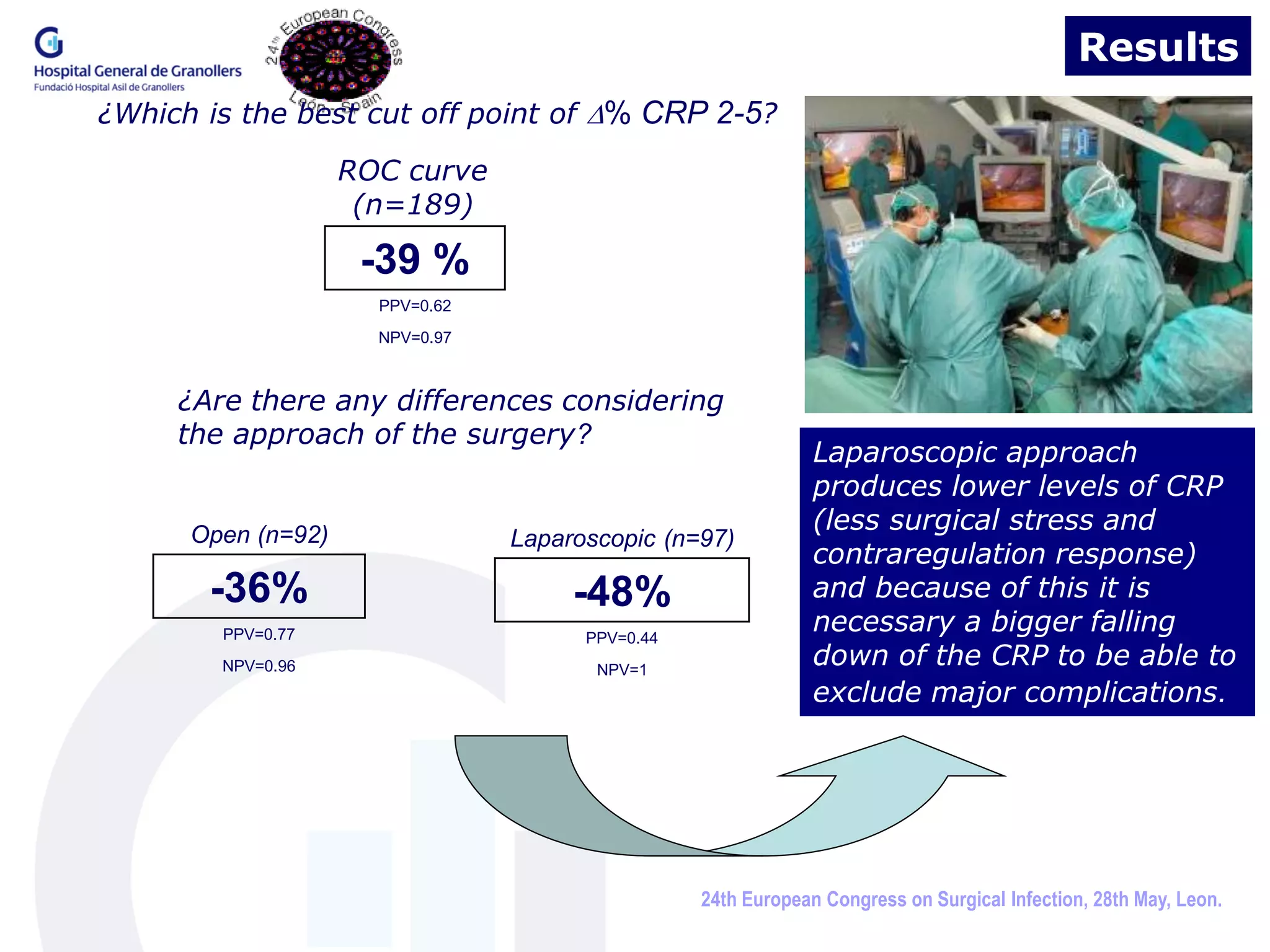 Results
¿Which is the best cut off point of D% CRP 2-5?

                    ROC curve
                     (n=189)

                     -39 %
                      PPV=0.62
                      NPV=0.97



     ¿Are there any differences considering
     the approach of the surgery?
                                                               Laparoscopic approach
                                                               produces lower levels of CRP
      Open (n=92)
                                                               (less surgical stress and
                                 Laparoscopic (n=97)
                                                               contraregulation response)
       -36%                           -48%                     and because of this it is
        PPV=0.77                       PPV=0.44
                                                               necessary a bigger falling
        NPV=0.96                        NPV=1
                                                               down of the CRP to be able to
                                                               exclude major complications.




                                                  24th European Congress on Surgical Infection, 28th May, Leon.
 