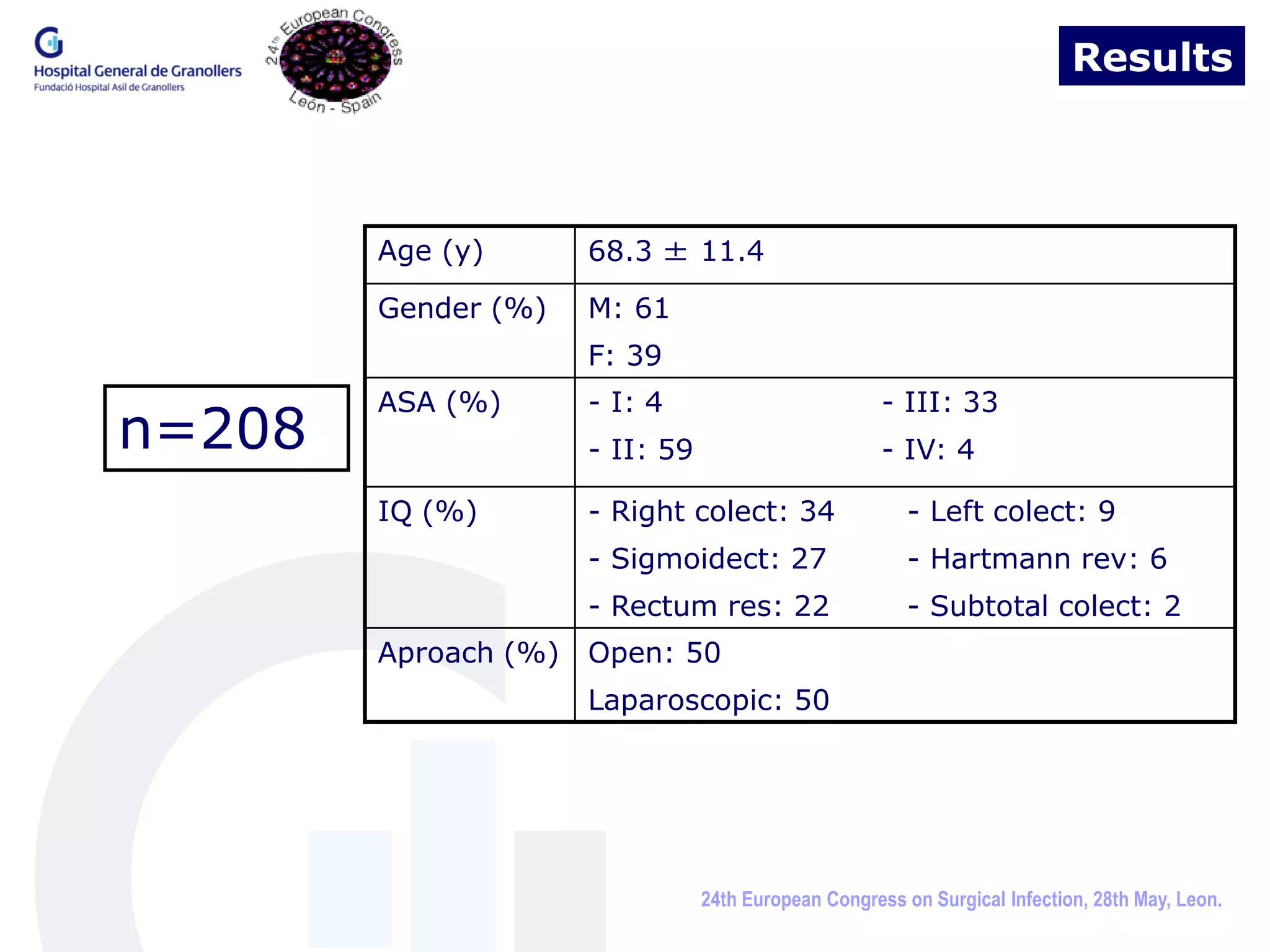 Results



        Age (y)       68.3 ± 11.4

        Gender (%)    M: 61
                      F: 39
        ASA (%)       - I: 4                          - III: 33
n=208                 - II: 59                        - IV: 4

        IQ (%)        - Right colect: 34                 - Left colect: 9
                      - Sigmoidect: 27                   - Hartmann rev: 6
                      - Rectum res: 22                   - Subtotal colect: 2
        Aproach (%)   Open: 50
                      Laparoscopic: 50




                                 24th European Congress on Surgical Infection, 28th May, Leon.
 