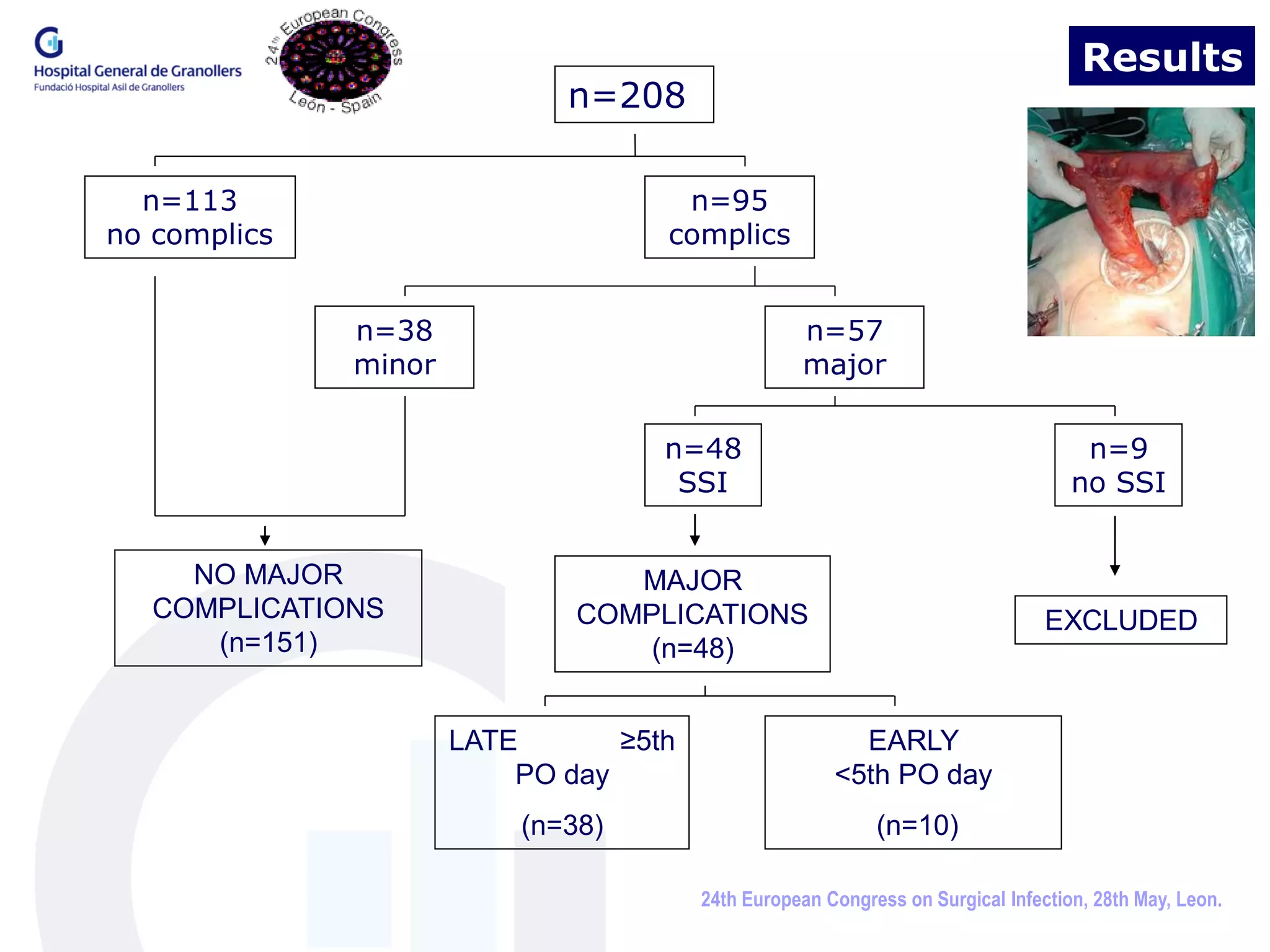 Results
                             n=208

  n=113                              n=95
no complics                         complics


              n=38                                 n=57
              minor                                major

                                    n=48                                            n=9
                                     SSI                                           no SSI


     NO MAJOR                    MAJOR
   COMPLICATIONS              COMPLICATIONS                                     EXCLUDED
      (n=151)                     (n=48)


                      LATE       ≥5th                    EARLY
                          PO day                       <5th PO day
                          (n=38)                            (n=10)

                                        24th European Congress on Surgical Infection, 28th May, Leon.
 