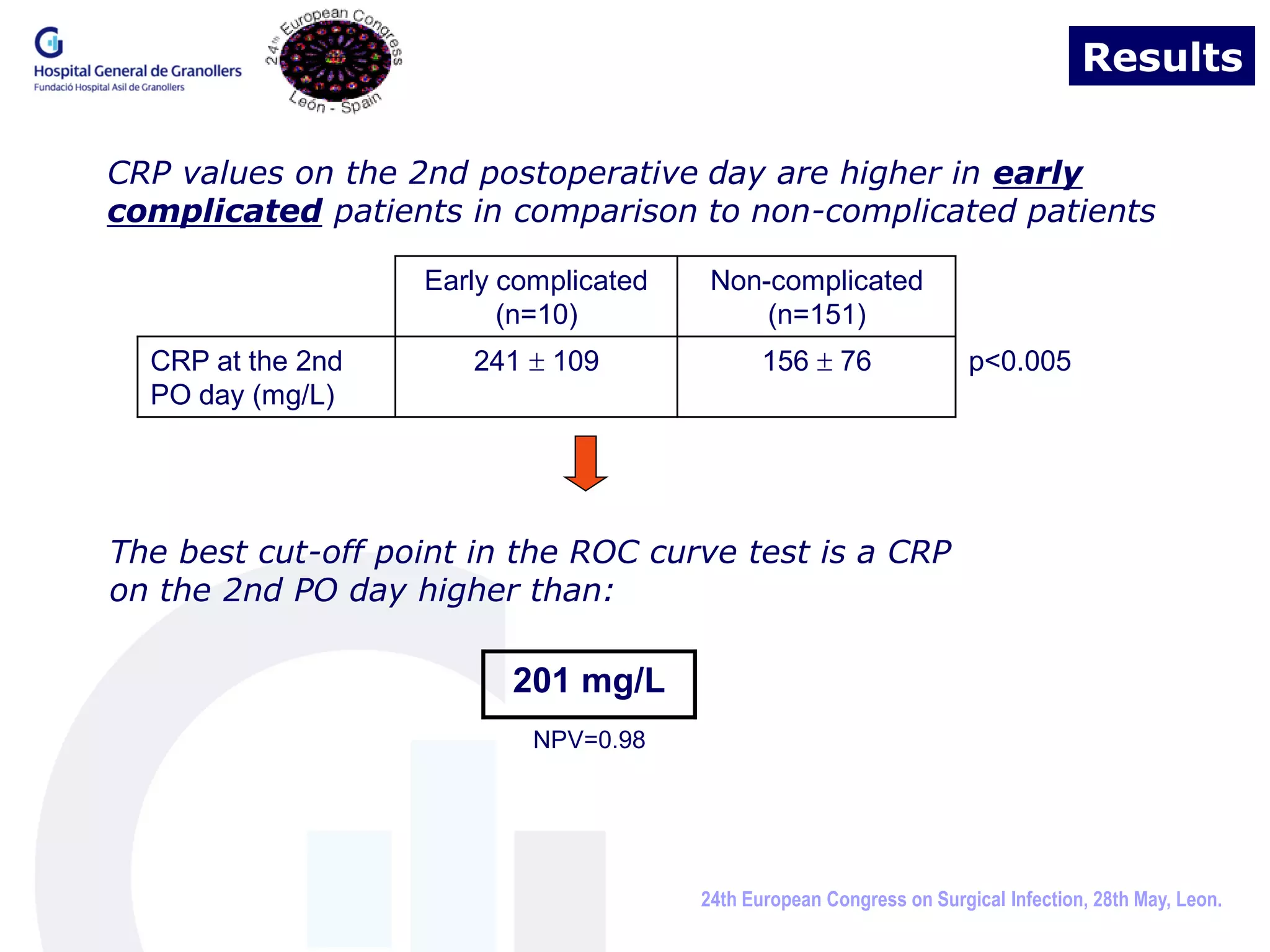 Results

CRP values on the 2nd postoperative day are higher in early
complicated patients in comparison to non-complicated patients

                   Early complicated    Non-complicated
                         (n=10)             (n=151)
  CRP at the 2nd      241  109               156  76                p<0.005
  PO day (mg/L)




The best cut-off point in the ROC curve test is a CRP
on the 2nd PO day higher than:

                         201 mg/L
                           NPV=0.98




                                       24th European Congress on Surgical Infection, 28th May, Leon.
 