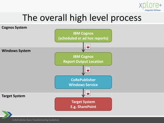 CoRePublisher Basic Troubleshooting Guidelines
The overall high level process
Target System
Windows System
Cognos System
IBM Cognos
(scheduled or ad hoc reports)
IBM Cognos
Report Output Location
CoRePublisher
Windows Service
Target System
E.g. SharePoint
CoRePublisher Basic Troubleshooting Guidelines
 