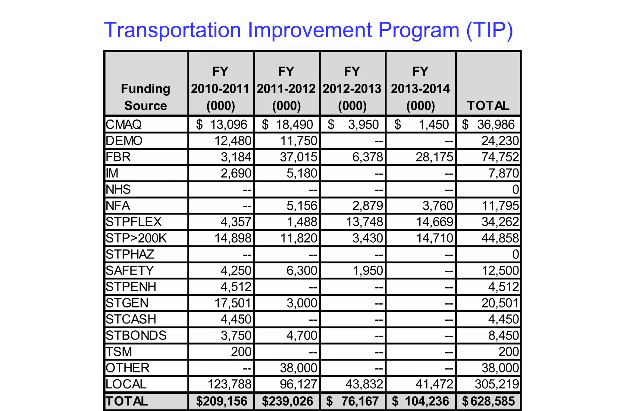 Transportation Improvement Program (TIP) 