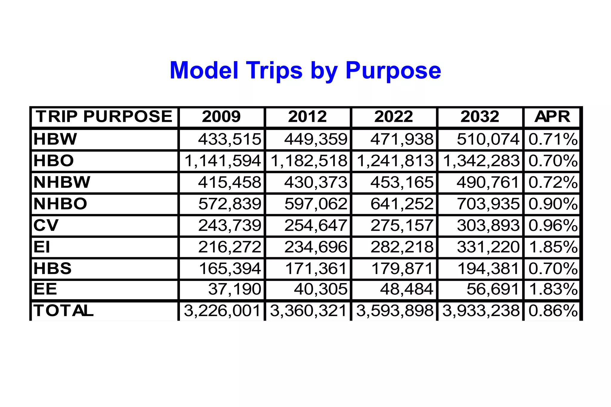 Model Trips by Purpose 