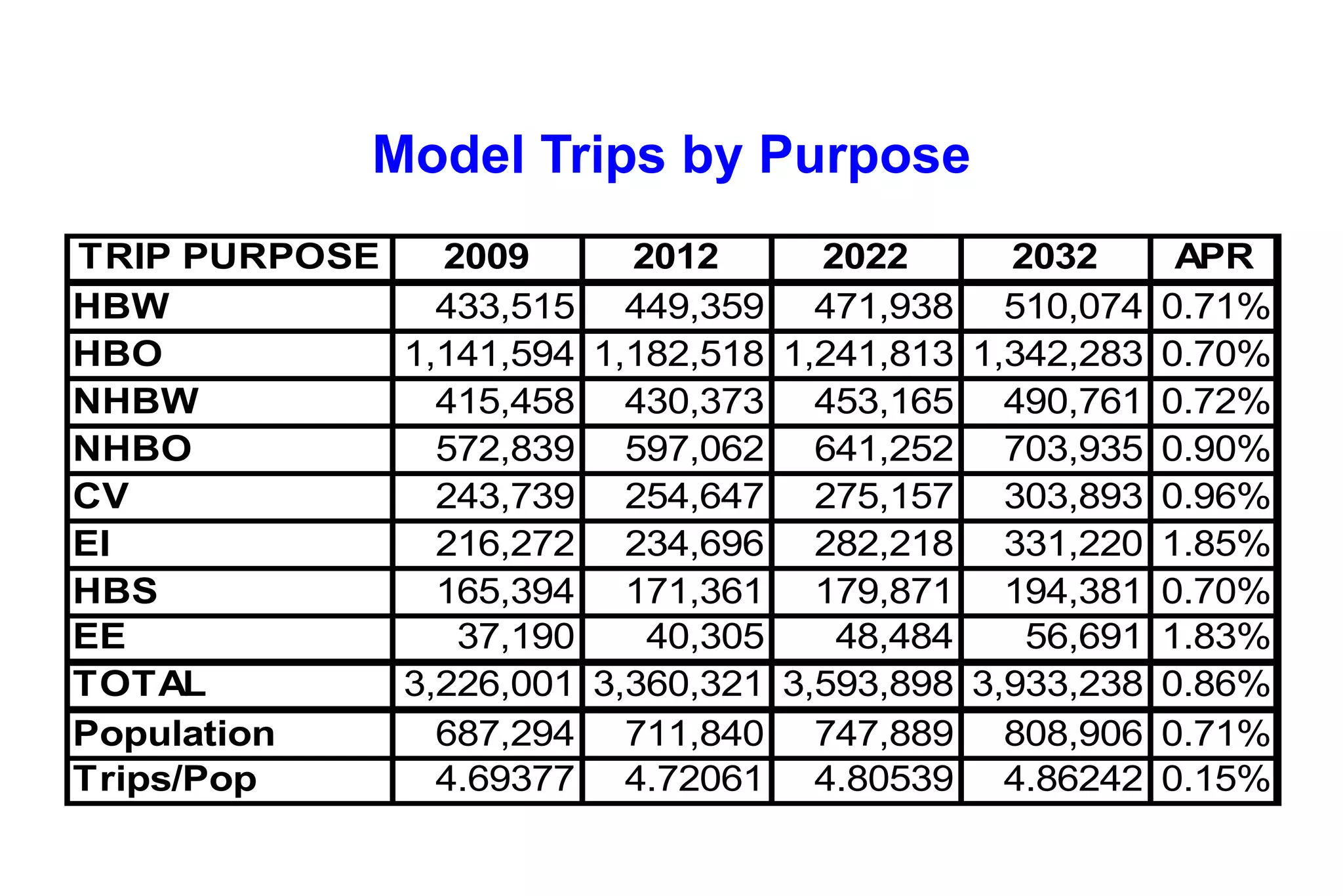 Model Trips by Purpose 