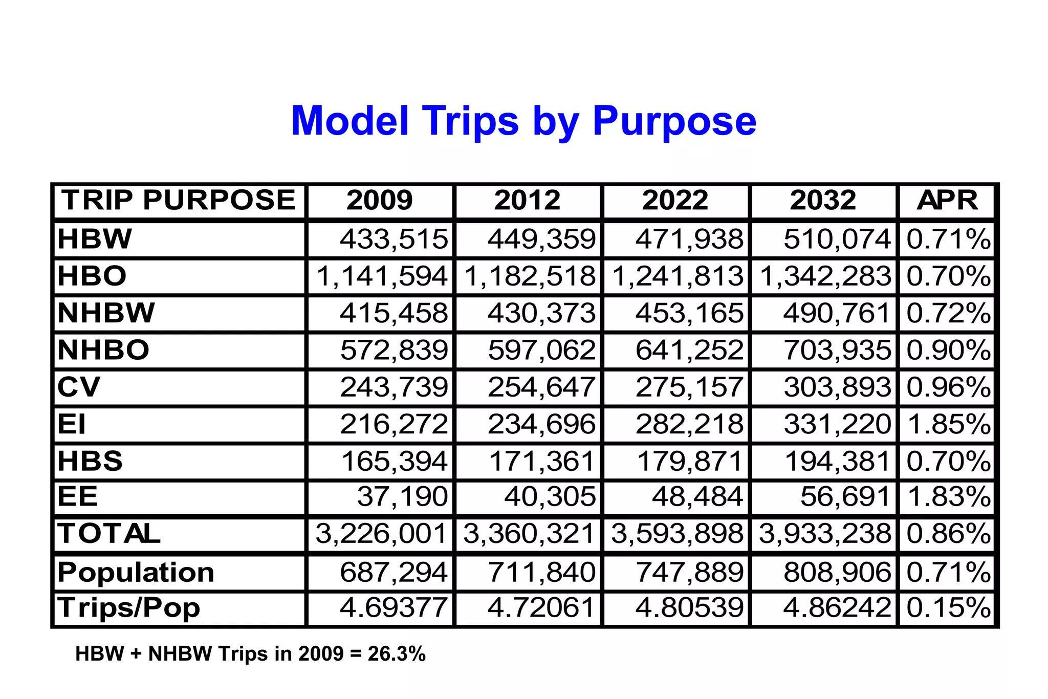 Model Trips by Purpose HBW + NHBW Trips in 2009 = 26.3% 