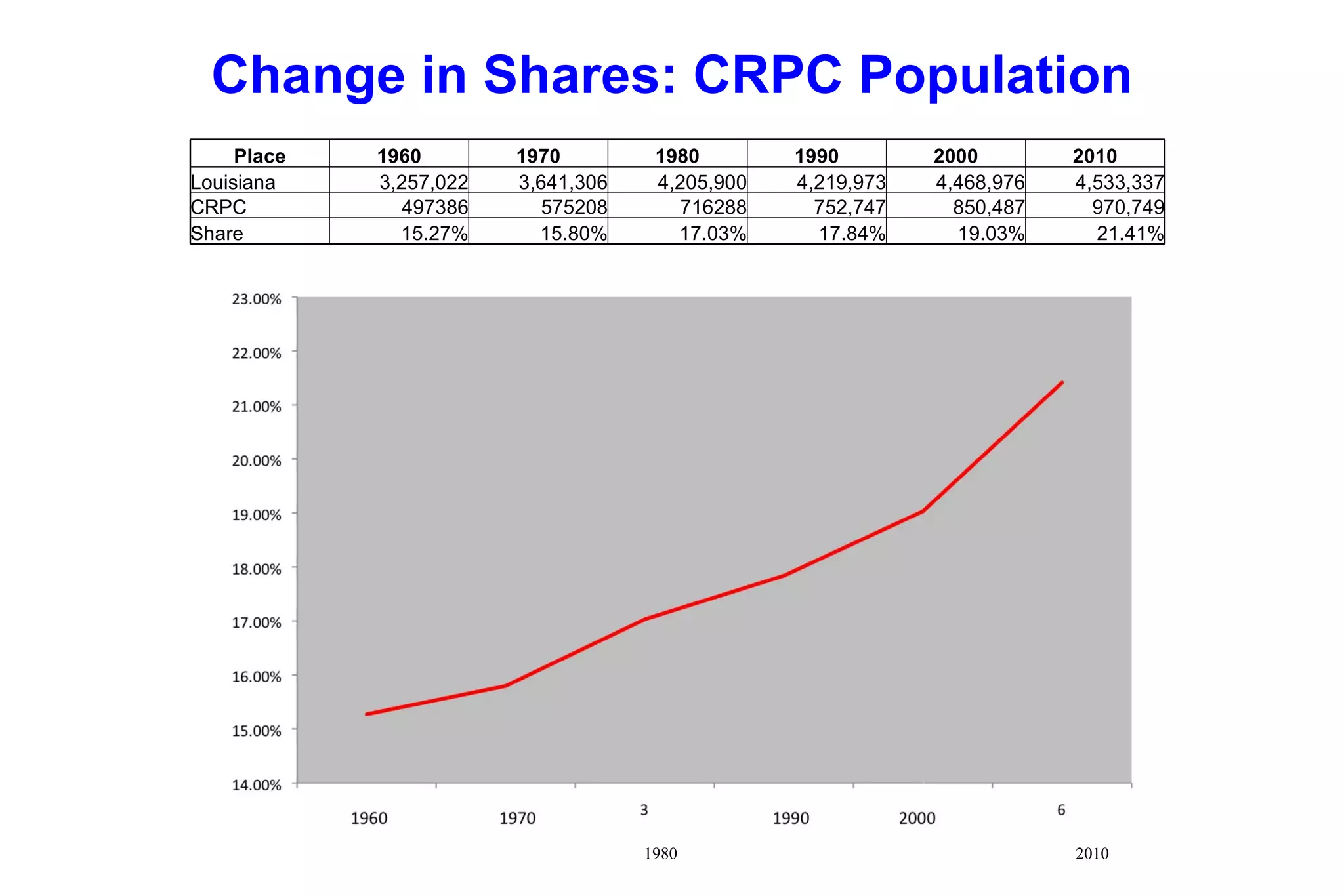 Change in Shares: CRPC Population CRPC Pop Share of State 2010 0 1980 Place 1960 1970 1980 1990 2000 2010 Louisiana 3,257,022 3,641,306 4,205,900 4,219,973 4,468,976 4,533,337 CRPC 497386 575208 716288 752,747 850,487 970,749 Share 15.27% 15.80% 17.03% 17.84% 19.03% 21.41% 