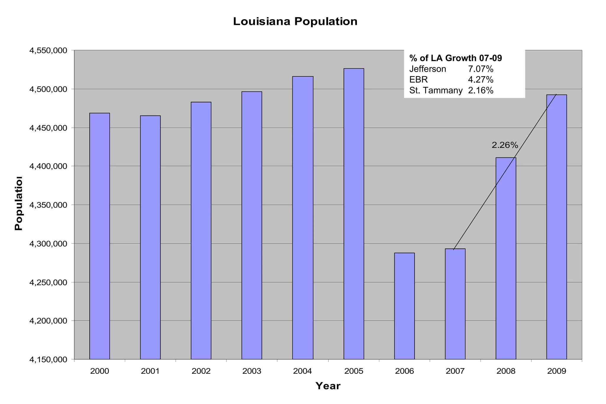 % of LA Growth 07-09 Jefferson   7.07% EBR   4.27% St. Tammany   2.16% 