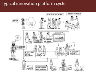 Typical innovation platform cycle
 