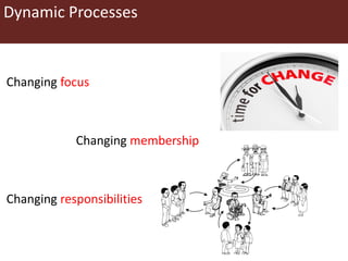 Dynamic Processes
Changing focus
Changing membership
Changing responsibilities
 