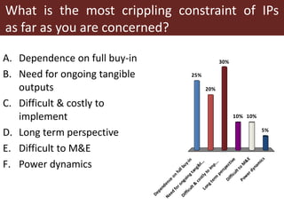 What is the most crippling constraint of IPs
as far as you are concerned?
A. Dependence on full buy-in
B. Need for ongoing tangible
outputs
C. Difficult & costly to
implement
D. Long term perspective
E. Difficult to M&E
F. Power dynamics
Dependence
on
fullbuy-in
Need
forongoingtangibl...
Difficult&
costlyto
im
p...
Longterm
perspective
Difficultto
M
&
E
Pow
erdynam
ics
25%
20%
5%
10%10%
30%
 