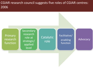CGIAR research council suggests five roles of CGIAR centres:
2006
Primary
research
function
Secondary
research
role at
strategic/
applied
level
Catalytic
role
Facilitative/
enabling
function
Advocacy
 